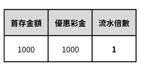 新會員首存