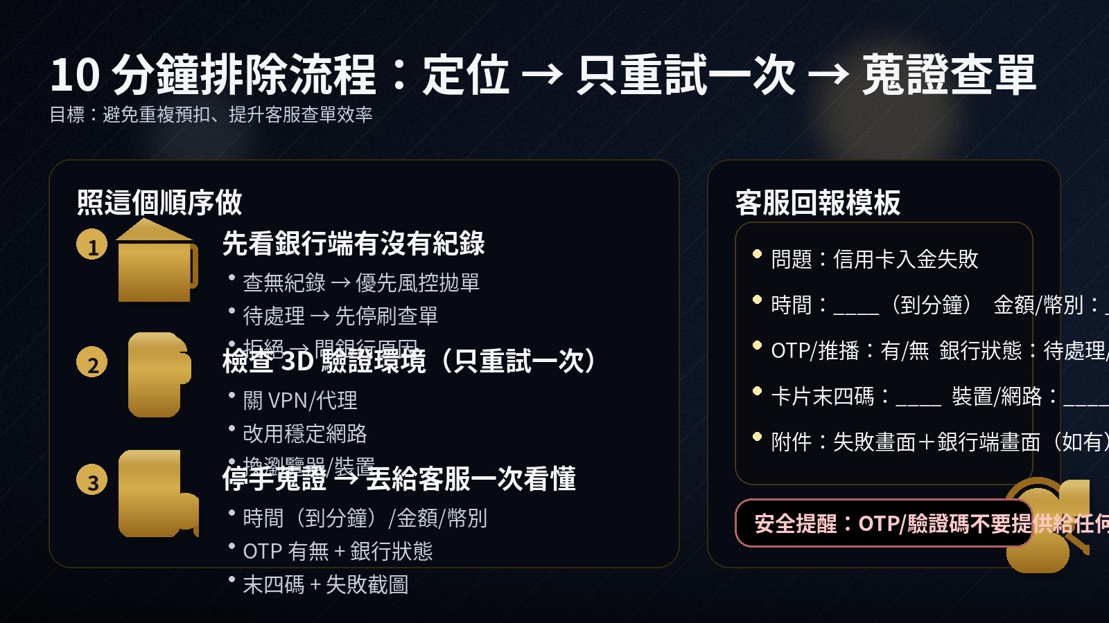 黑金資訊圖「10 分鐘排除流程：定位→只重試一次→蒐證查單」，左側三步為看銀行紀錄、檢查 3D 驗證環境、停手蒐證；右側提供客服回報模板，並有「OTP/驗證碼不要提供給任何人」提醒。