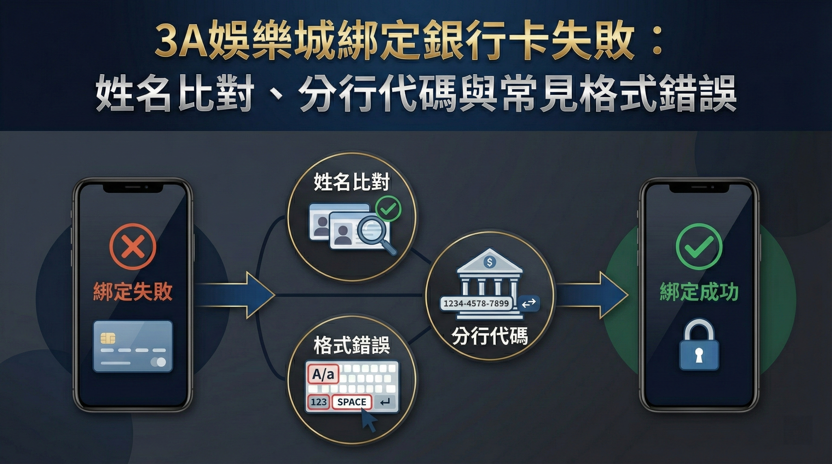 3A娛樂城綁定銀行卡失敗排解:圖解姓名比對、分行代碼與格式錯誤三大常見原因與解決流程