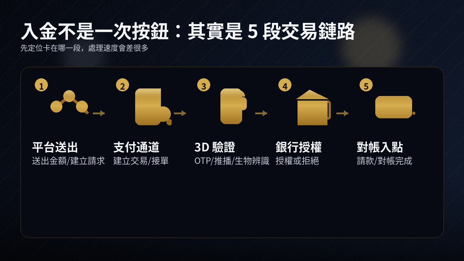 黑金資訊圖「入金不是一次按鈕：其實是 5 段交易鏈路」，流程為平台送出、支付通道、3D 驗證、銀行授權、對帳入點，並以箭頭串接。