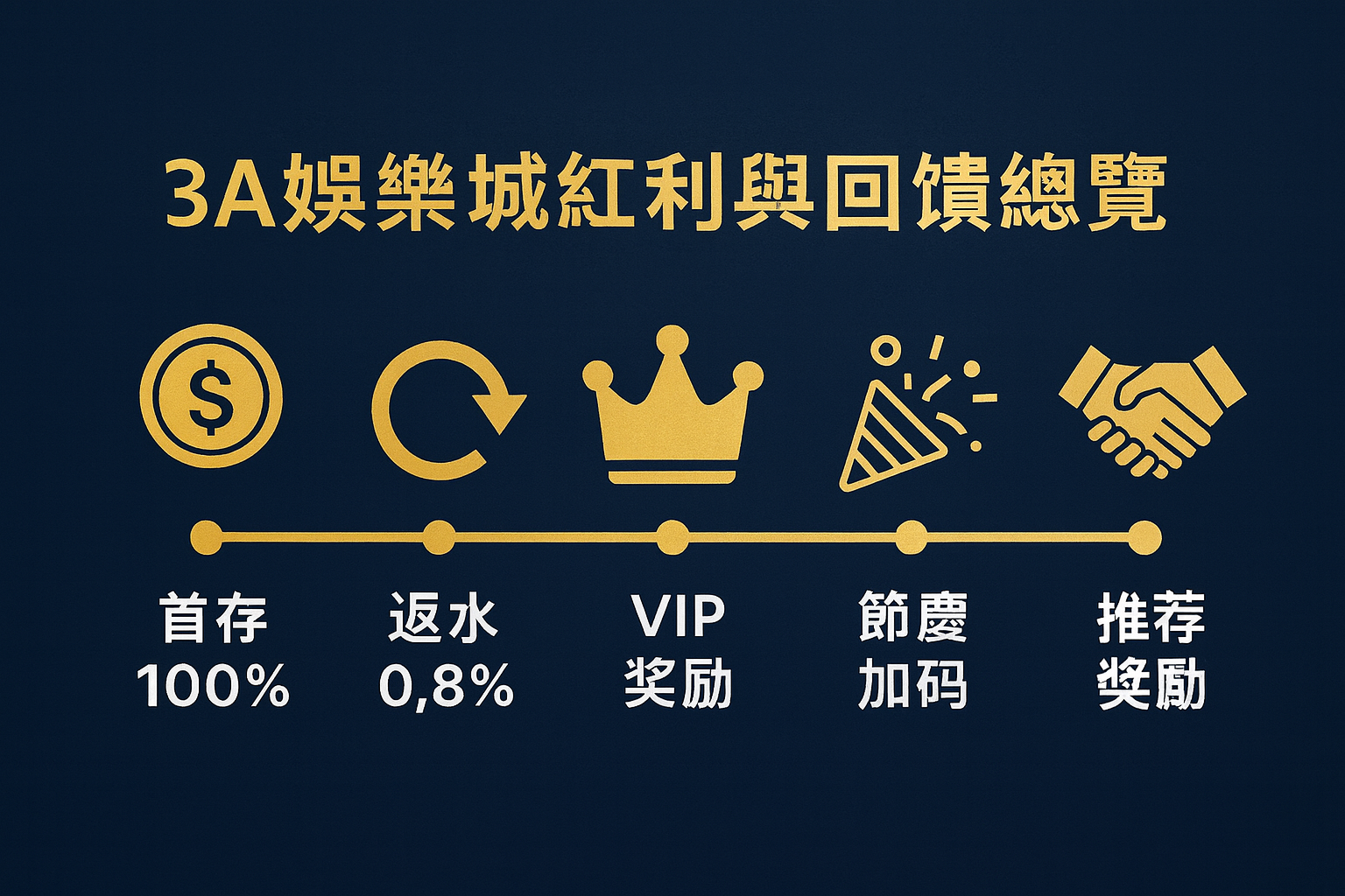 3A娛樂城紅利與回饋介紹|返水、首存紅利與 VIP 獎勵