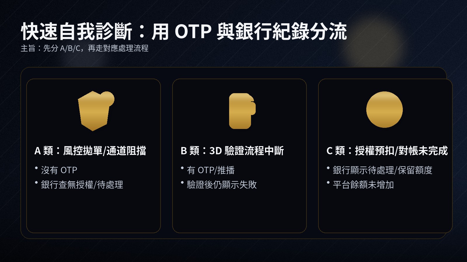黑金資訊圖「快速自我診斷：用 OTP 與銀行紀錄分流」，三欄為 A 類（無 OTP、銀行查無授權/待處理）、B 類（有 OTP/推播但仍失敗）、C 類（銀行待處理/保留額度但平台未增加）。