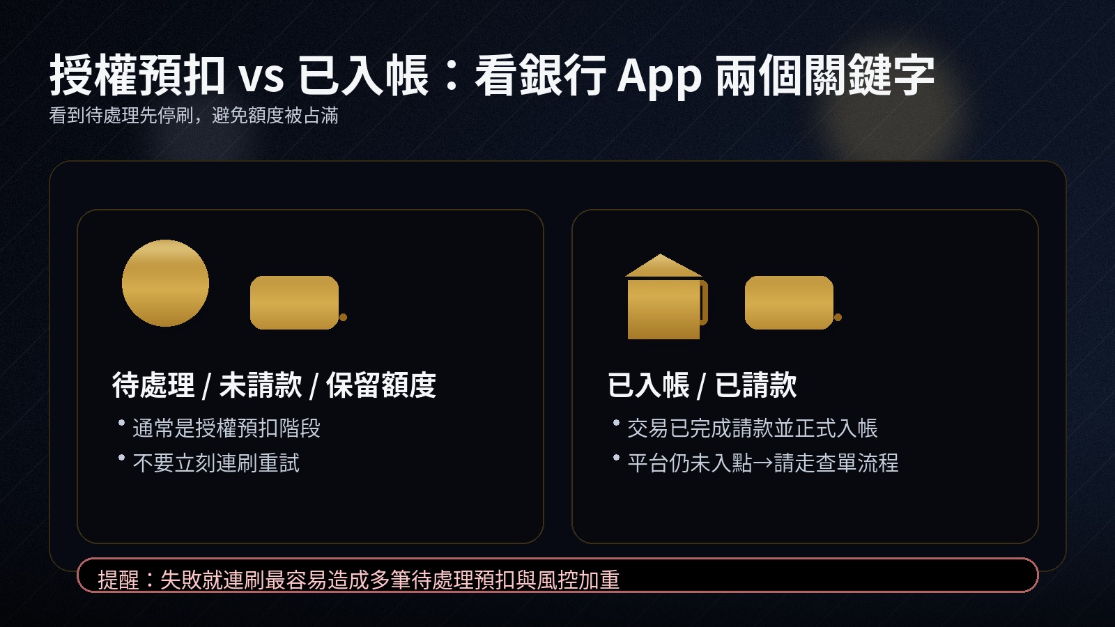 黑金資訊圖「授權預扣 vs 已入帳」，左側為「待處理/未請款/保留額度」並提醒不要連刷，右側為「已入帳/已請款」並提示平台未入點可走查單流程，底部有連刷風險提醒。